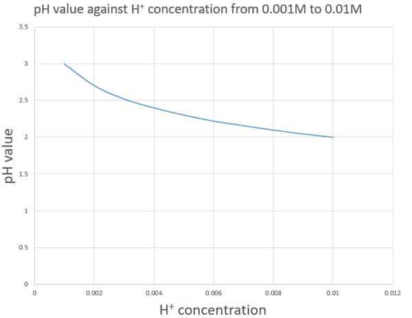 0.01 M to 0.001 M concentration H+ vs pH value graph
